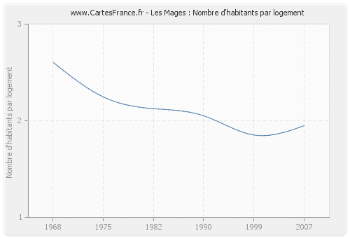 Les Mages : Nombre d'habitants par logement